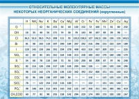 Стенд "Относительные молекулярные массы" - «globural.ru» - Жигулёвск