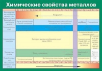 Таблица Химические свойства металлов (винил) - «globural.ru» - Жигулёвск