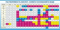 Стенд "Растворимость кислот, солей и оснований в воде (краткая)" - «globural.ru» - Жигулёвск
