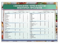 Стенд "Соотношение меры и массы некоторых продуктов" - «globural.ru» - Жигулёвск