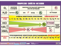 Таблица демонстрационная "Химические свойства металлов" (винил 100х140) - «globural.ru» - Жигулёвск