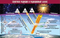 Таблица демонстрационная "Солнечная радиация и радиационный баланс" (винил 70x100) - «globural.ru» - Жигулёвск