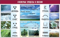 Таблица демонстрационная "Атмосферные процессы и явления" (винил 70x100) - «globural.ru» - Жигулёвск