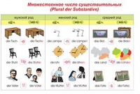Плакаты и таблицы по немецкому языку - «globural.ru» - Жигулёвск