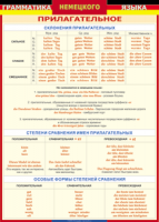Таблица Грамматика немецкого языка. Имя прилагательное 1000*1400 винил - «globural.ru» - Жигулёвск