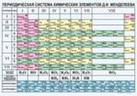 Химия. Периодическая система химических элементов Д.И.Менделеева. - «globural.ru» - Жигулёвск