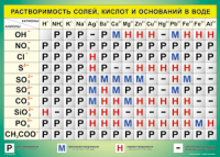 Таблица Растворимость солей, кислот  и оснований в воде 1000*1400 винил - «globural.ru» - Жигулёвск