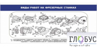 Стенд "Виды работ на фрезерных станках" - «globural.ru» - Жигулёвск