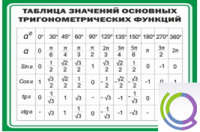 Стенд "Таблица значений основных тригонометрических функций" (вариант 1) - «globural.ru» - Жигулёвск