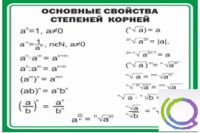 Стенд "Основные свойства степеней корней" - «globural.ru» - Жигулёвск