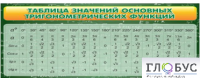 Стенд "Таблица значений основных тригонометрических функций" (вариант 2) - «globural.ru» - Жигулёвск