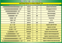 Таблица Множители и приставки СИ 1000*1400 винил	 - «globural.ru» - Жигулёвск