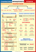 Таблица Грамматика французского языка. Наречия 1000*1400 винил	 - «globural.ru» - Жигулёвск