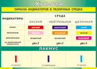 Таблица Окраска индикаторов в различных средах 1000*1400 винил - «globural.ru» - Жигулёвск