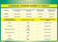 Таблица Сравнение понятий изомер и гомолог 1000*1400 винил - «globural.ru» - Жигулёвск
