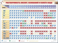 Справочно-информационный стенд (электронный, световой) "Растворимость кислот, оснований и солей в воде" - «globural.ru» - Жигулёвск