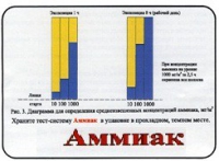Тест-система «Аммиак» - «globural.ru» - Жигулёвск