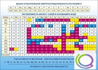 Стенд "Растворимость кислот, солей и оснований в воде (подробная)" - «globural.ru» - Жигулёвск