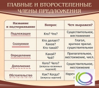 Стенд "Главные и второстепенные члены предложения" - «globural.ru» - Жигулёвск