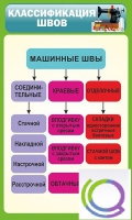 Стенд "Классификация швов" - «globural.ru» - Жигулёвск
