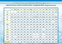Стенд "Относительные молекулярные массы" - «globural.ru» - Жигулёвск