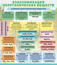 Стенд "Классификация неорганических веществ" - «globural.ru» - Жигулёвск