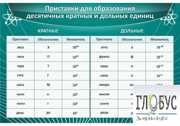 Стенд "Приставки для образования десятичных кратных и дольных единиц" - «globural.ru» - Жигулёвск