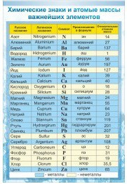 Стенд "Химические знаки и атомные массы" - «globural.ru» - Жигулёвск